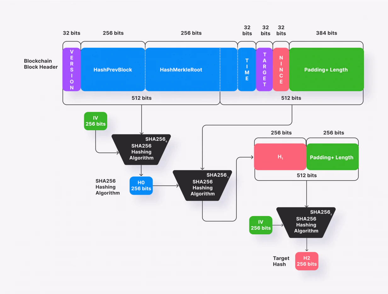 The bitcoin block header hashing algorithm