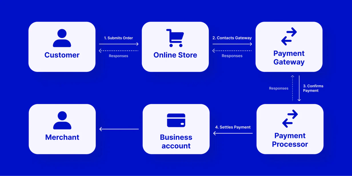 How Gateways Work