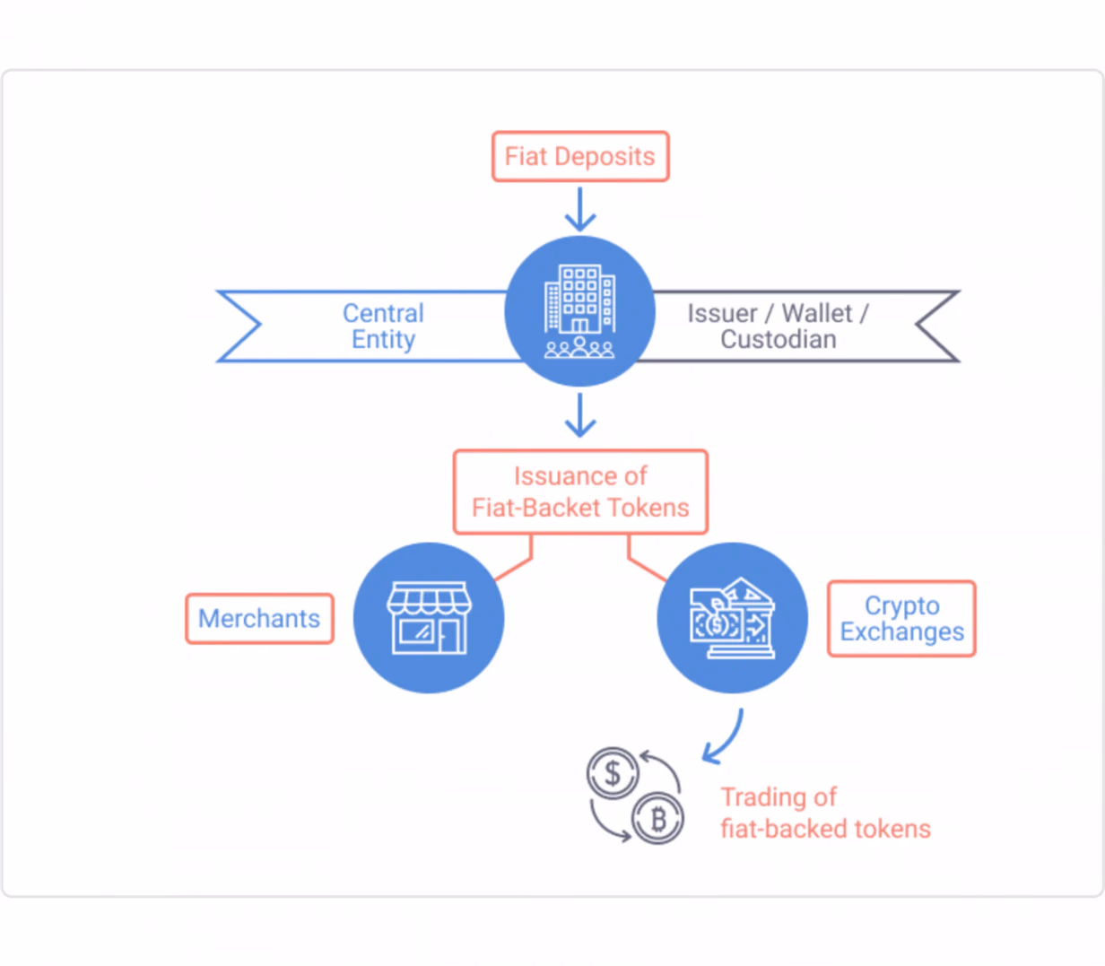how fiat-based stablecoins work