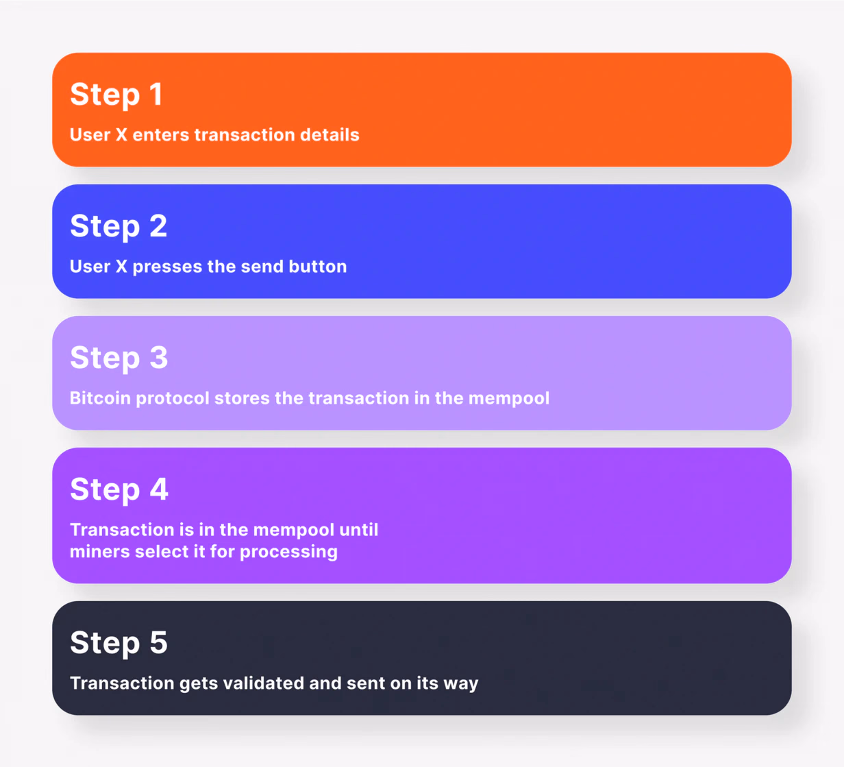 The Bitcoin Transaction Cycle