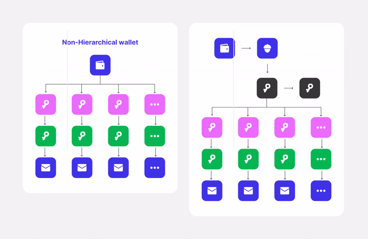Deterministic vs Non-Deterministic crypto wallets