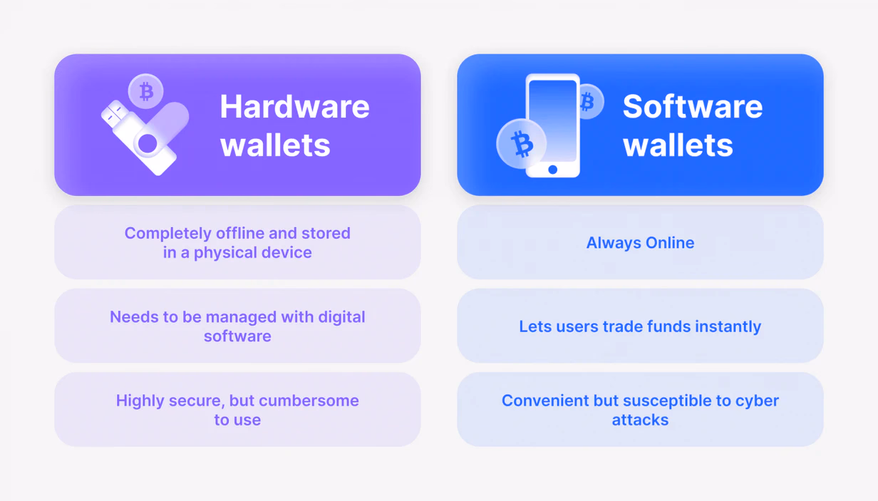 Crypto Hardware Wallet vs. Software Wallet
