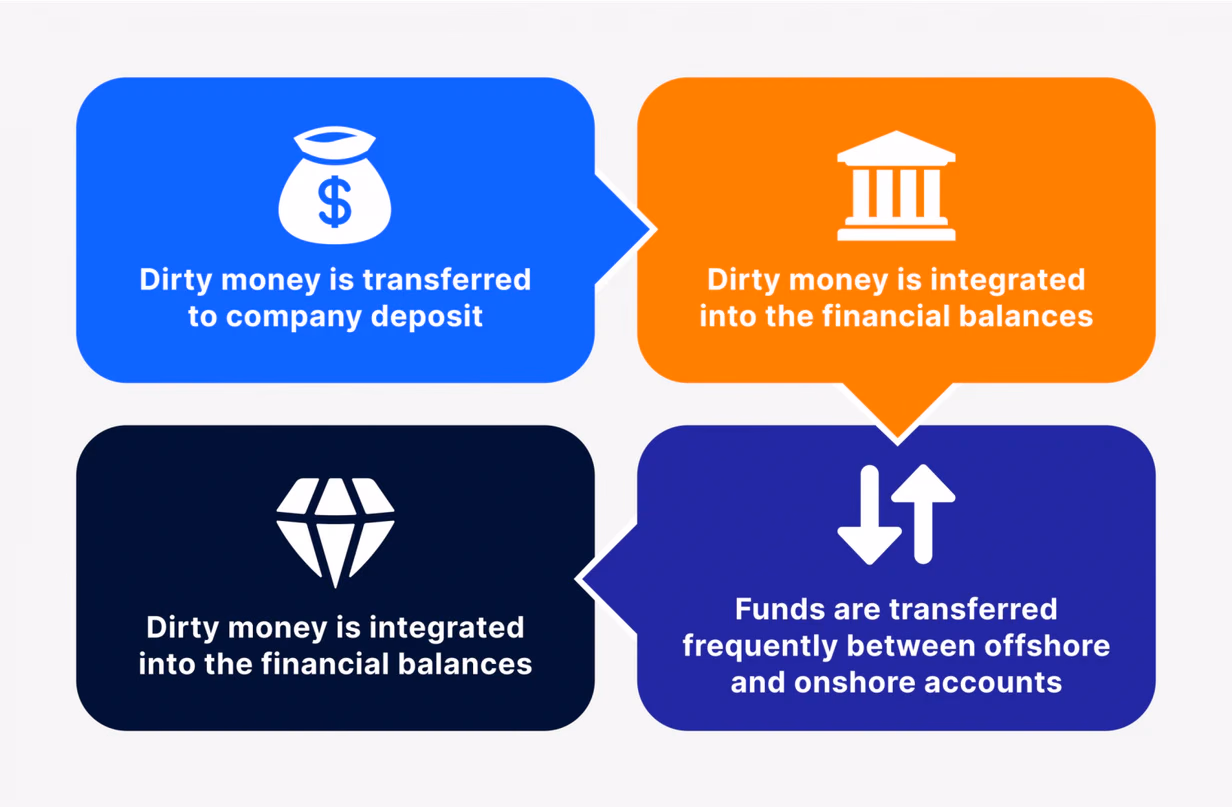 money laundering cycle