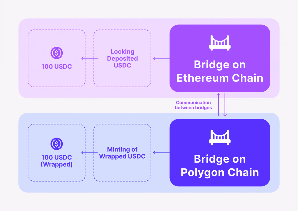 How-USDC-bridges-work
