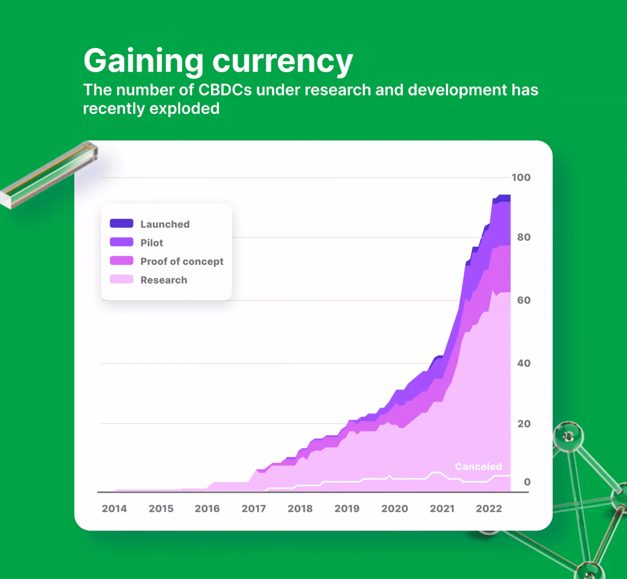 Development of Central Bank Digital Currencies (CBDCs)
