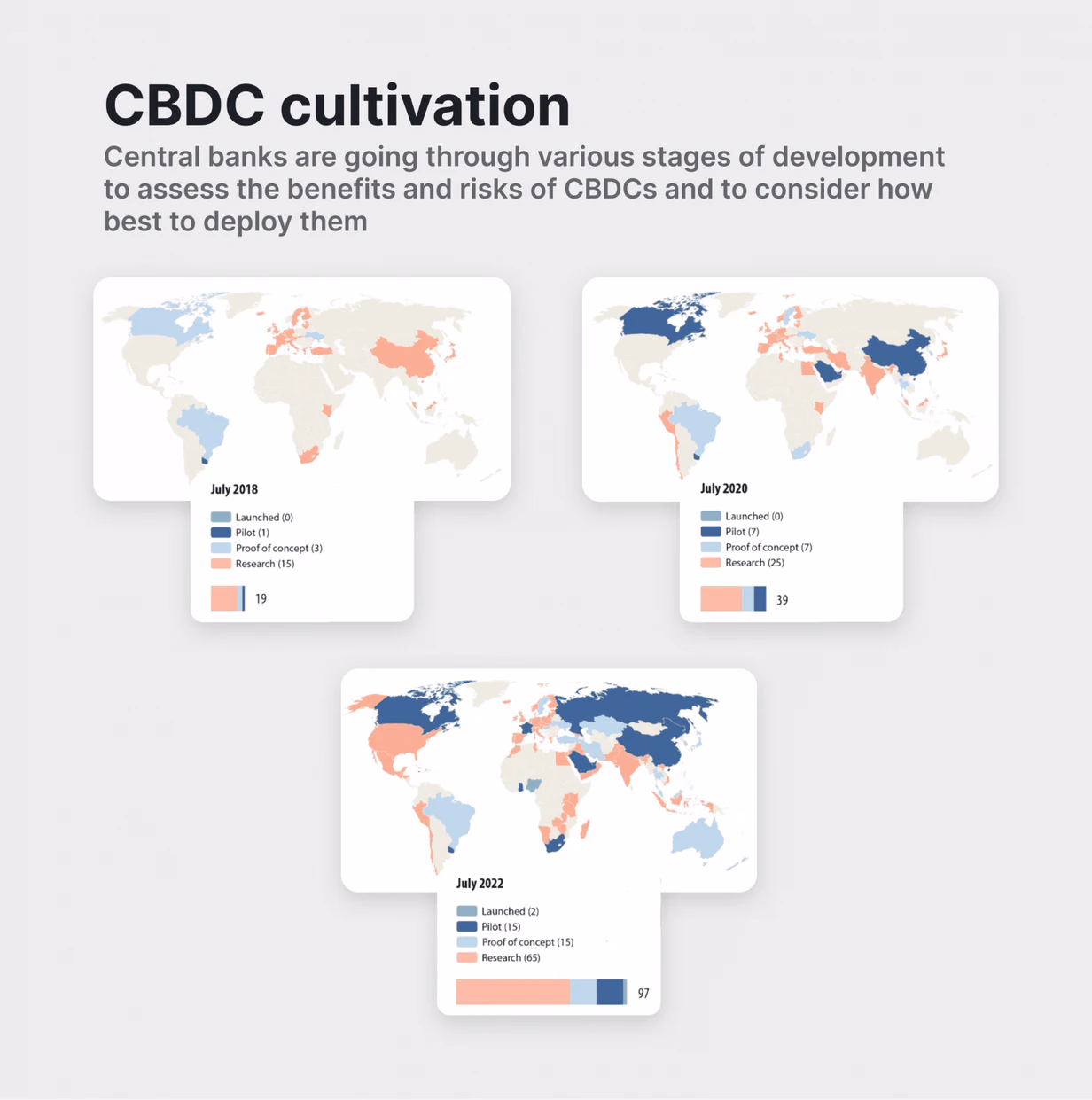 Development of Central Bank Digital Currencies (CBDCs)
