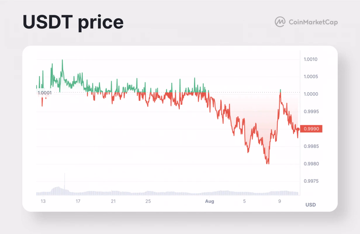 What Is USDT And Why It Lost Its Fixation To USD