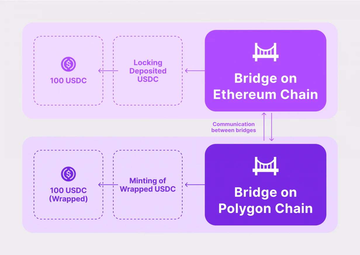bridging cryptocurrencies