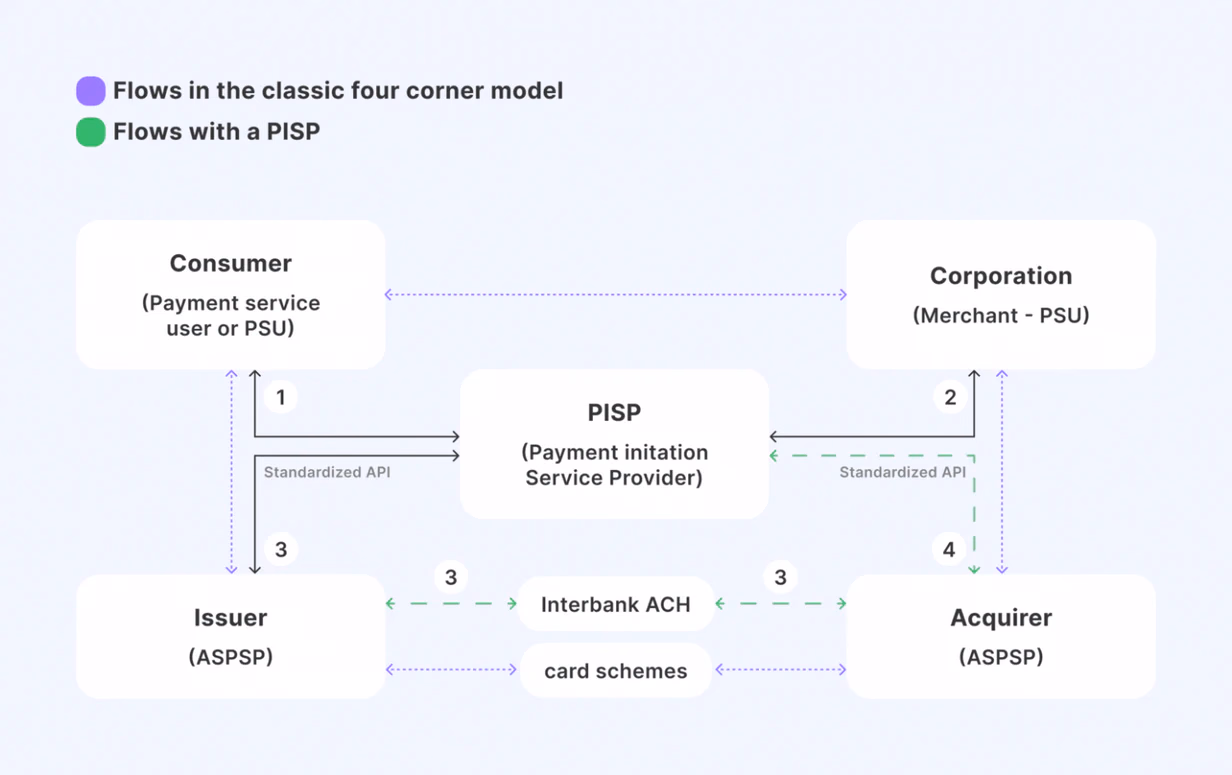 Payment initiation service providers